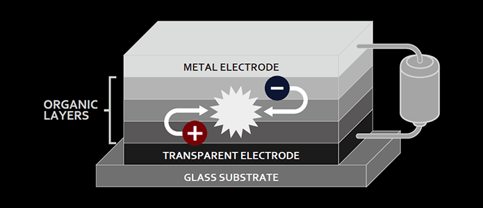 Structure of OLEDs
